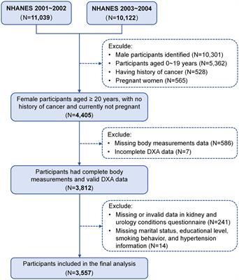 Associations of sarcopenia, obesity, and metabolic health with the risk of urinary incontinence in U.S. adult women: a population-based cross-sectional study